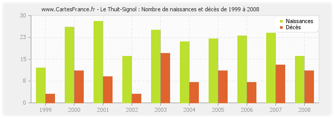 Le Thuit-Signol : Nombre de naissances et décès de 1999 à 2008